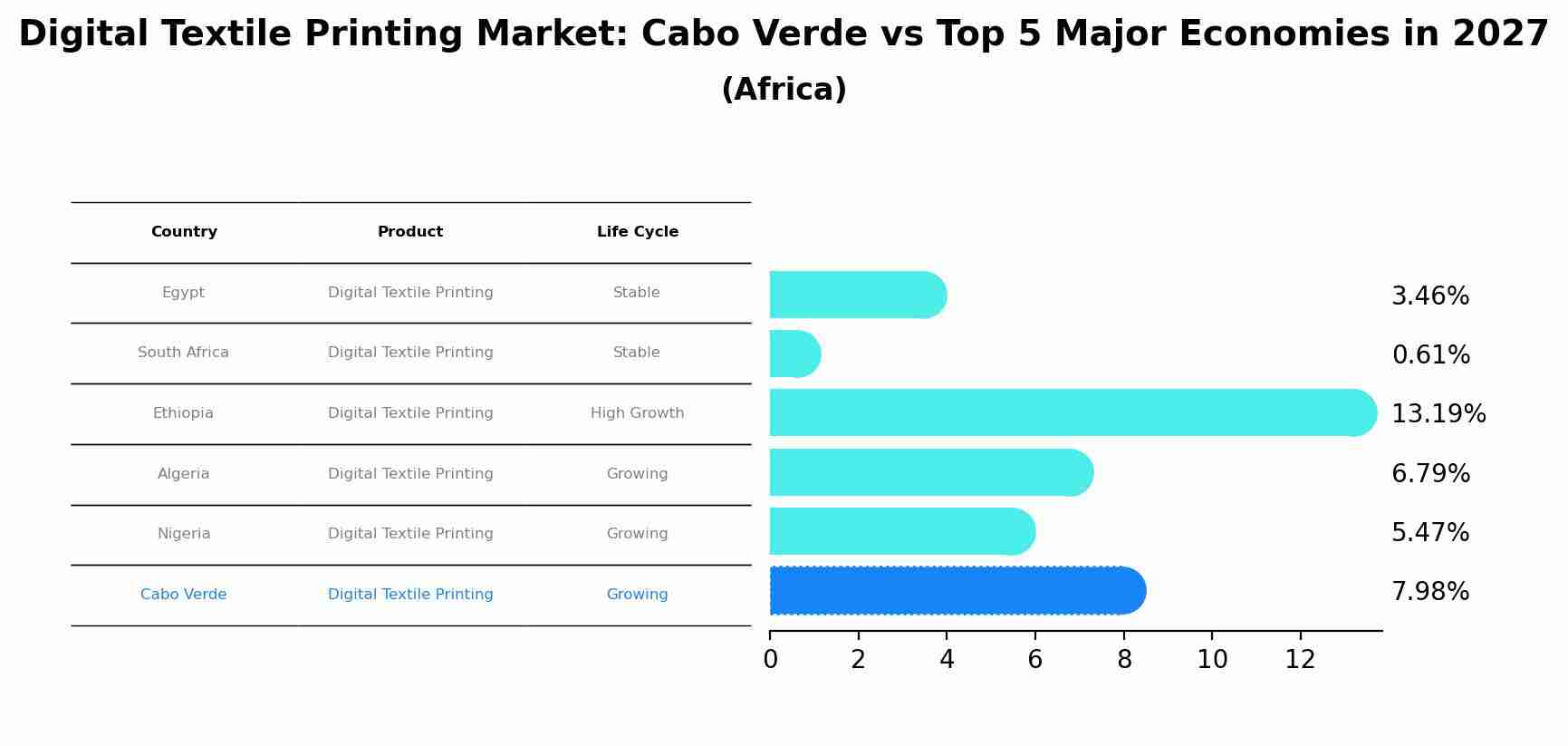 Digital Textile Printing Market: Cabo Verde vs Top 5 Major Economies in 2027 (Africa)